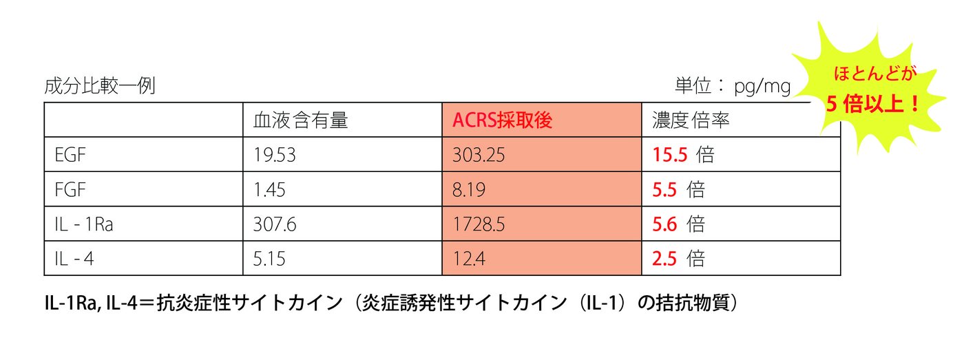 ACRS成分比較の一例:EGFは血液含有量19.53がACRS採取後303.25(15.5倍)、FGFは5.5倍、IL-1Raは5.6倍、IL-4は2.5倍に増幅(単位pg/mg・ほとんどが5倍以上)