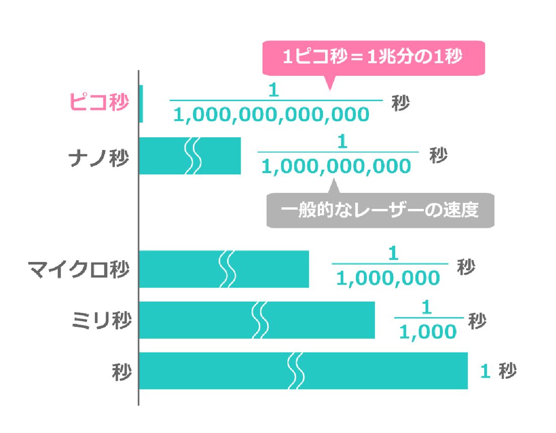 ピコ秒とは。ナノ秒(10億分の1秒)とピコ秒(1兆分の1秒)の照射時間の比較図
