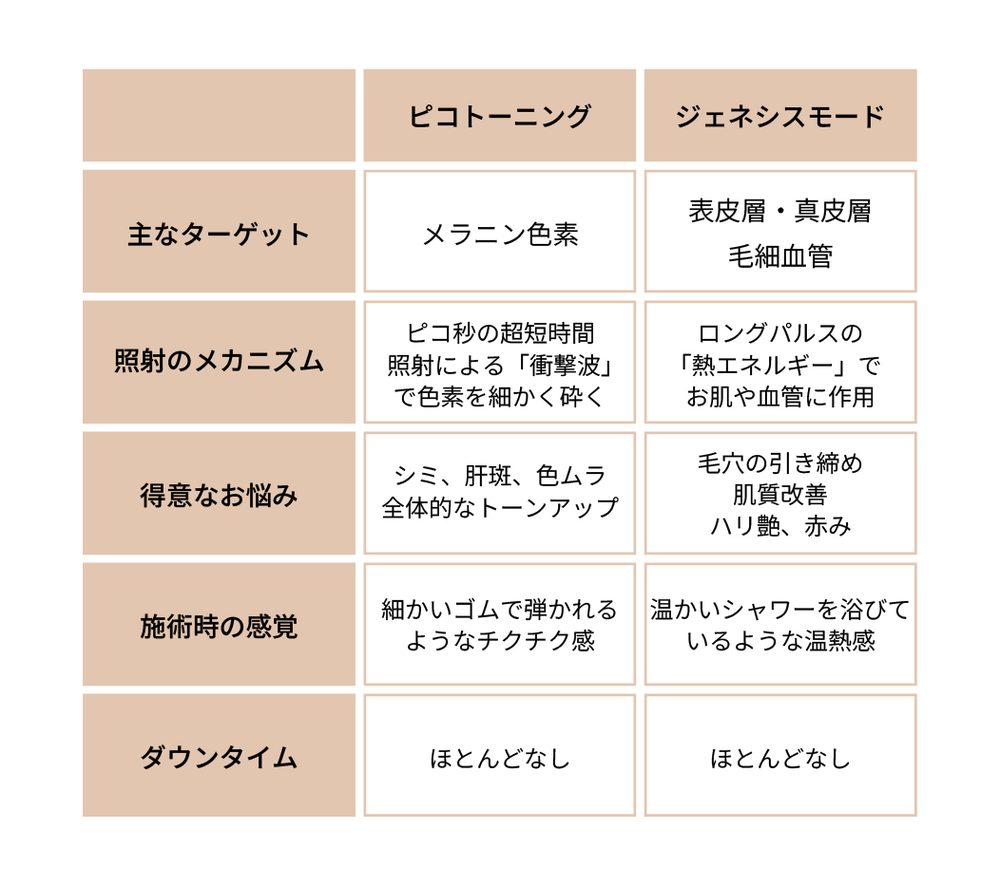 ピコトーニングとジェネシスモードの違い比較表(ターゲット・メカニズム・得意なお悩み・施術時の感覚・ダウンタイム)