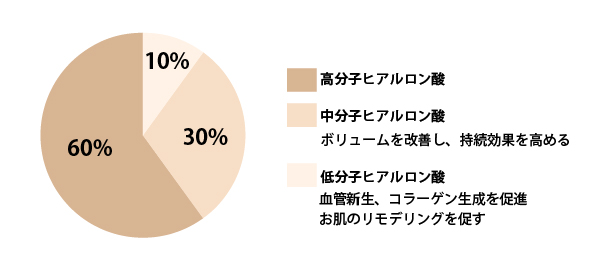 プルリアル バイオスカルプチャーの配合比率 — 高分子ヒアルロン酸60%・中分子ヒアルロン酸30%・低分子ヒアルロン酸10%